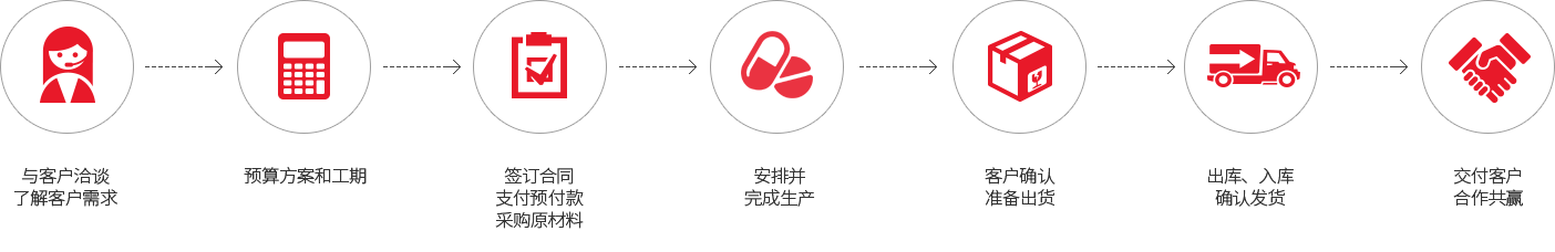 宇辰管理合作流程圖
