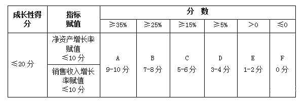 高新技術企業(yè)認定評分標準