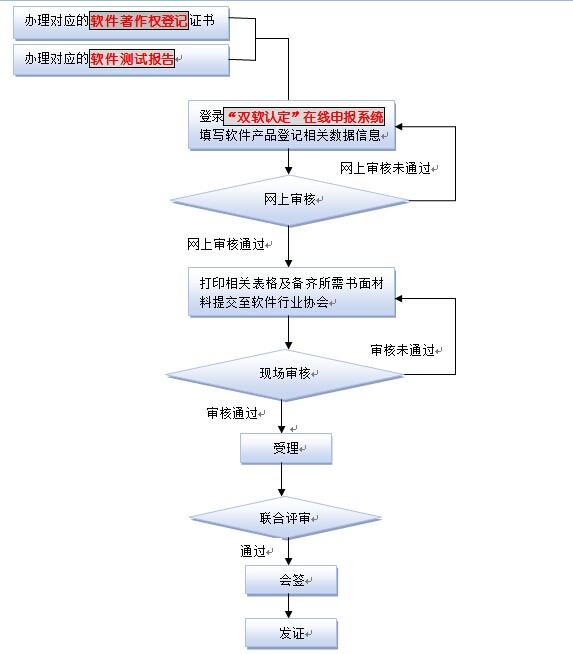 雙軟認(rèn)定流程