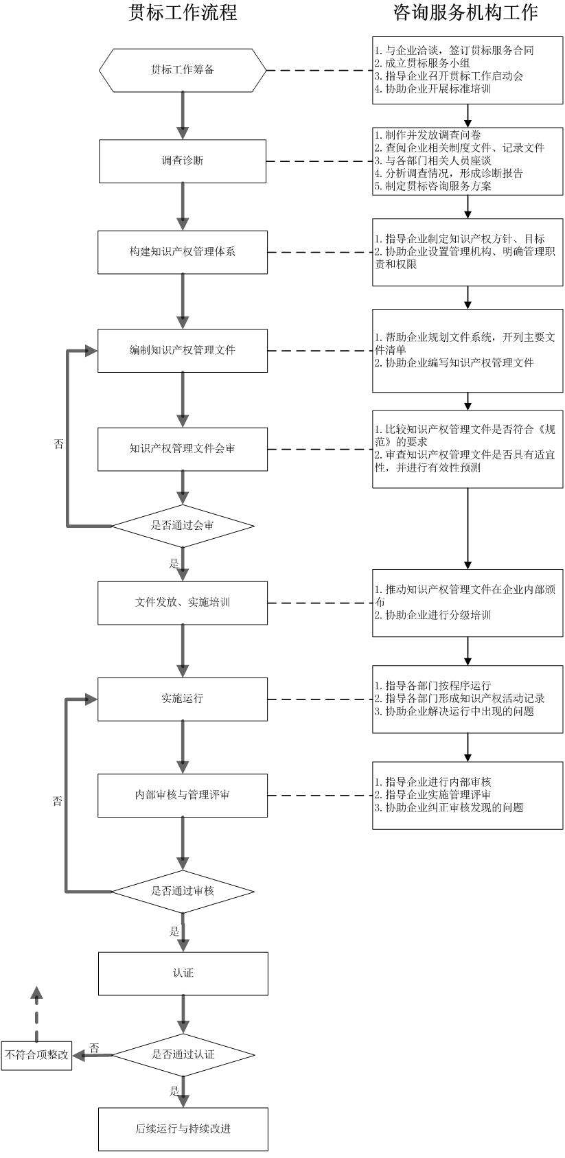 知識產(chǎn)權(quán)貫標(biāo)流程