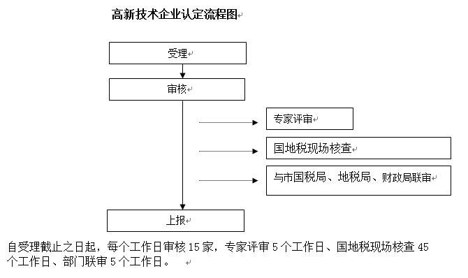 高新技術(shù)企業(yè)認(rèn)定流程
