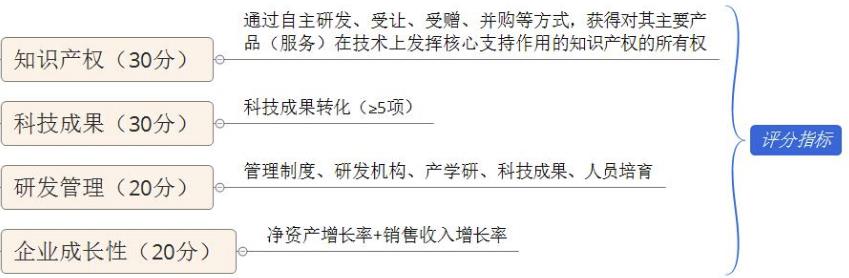 圳市高新技術(shù)企業(yè)認(rèn)定