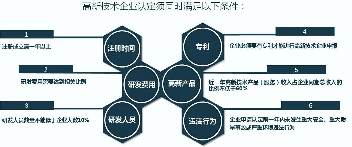 圳市高新技術(shù)企業(yè)認(rèn)定