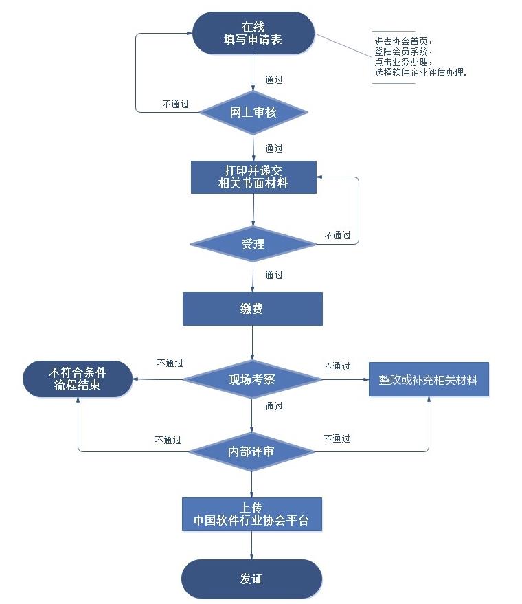 軟件企業(yè)評估流程