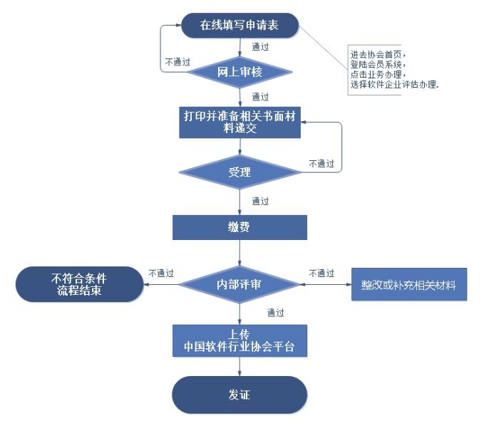 軟件產(chǎn)品評估流程
