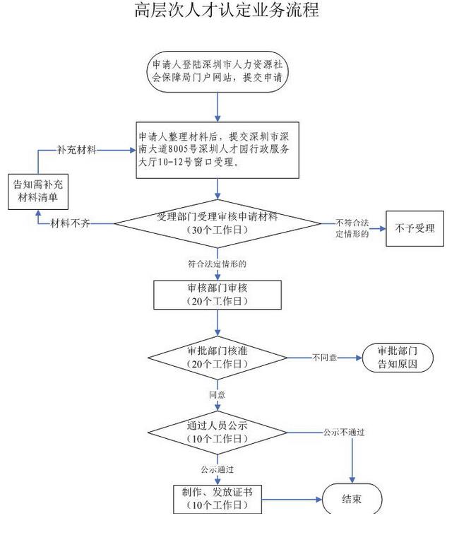 深圳高層次人才認(rèn)定流程
