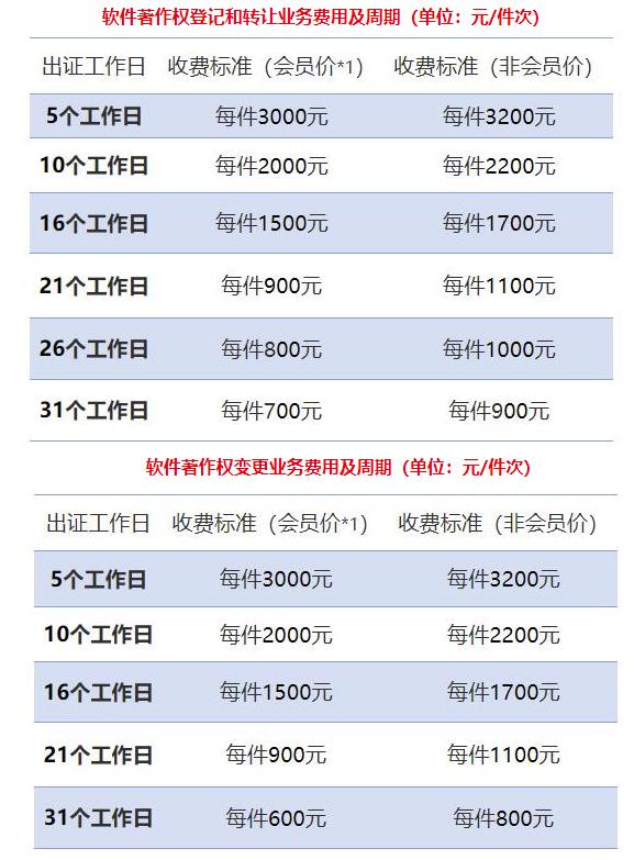 軟件著作權登記費用