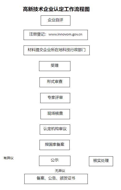 福建省高新技術(shù)企業(yè)認(rèn)定流程