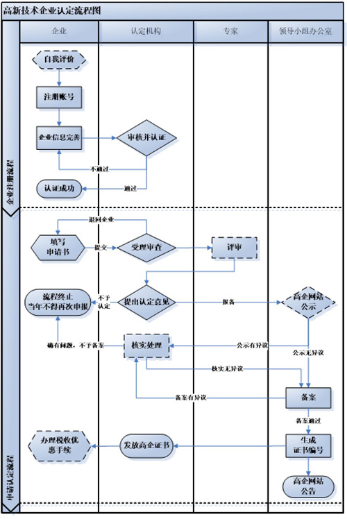 高新技術(shù)企業(yè)認定流程