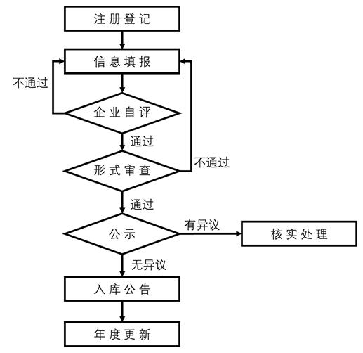 科技型中小企業(yè)評(píng)價(jià)流程