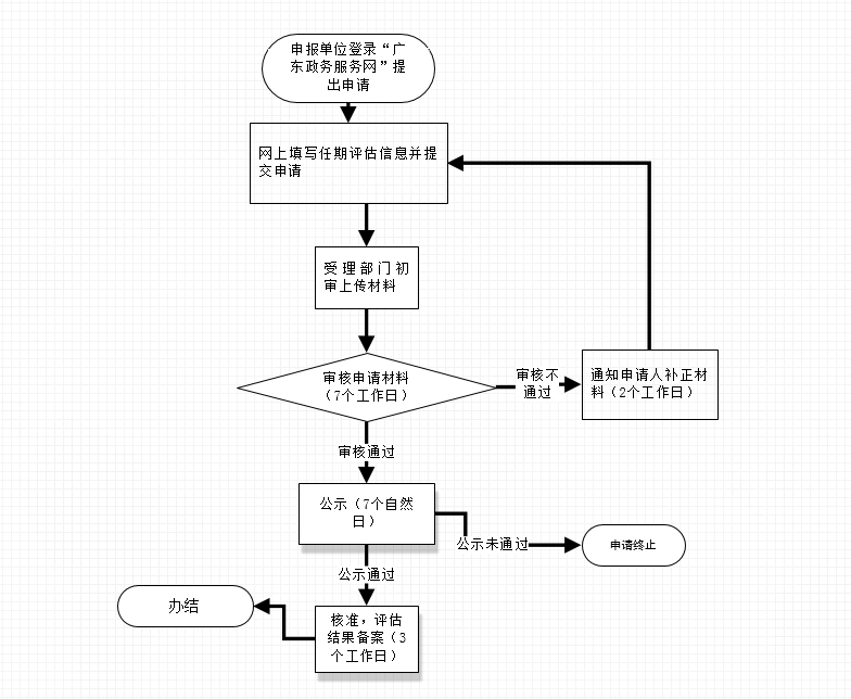 深圳市高層次專業(yè)人才任期評(píng)估申報(bào)流程