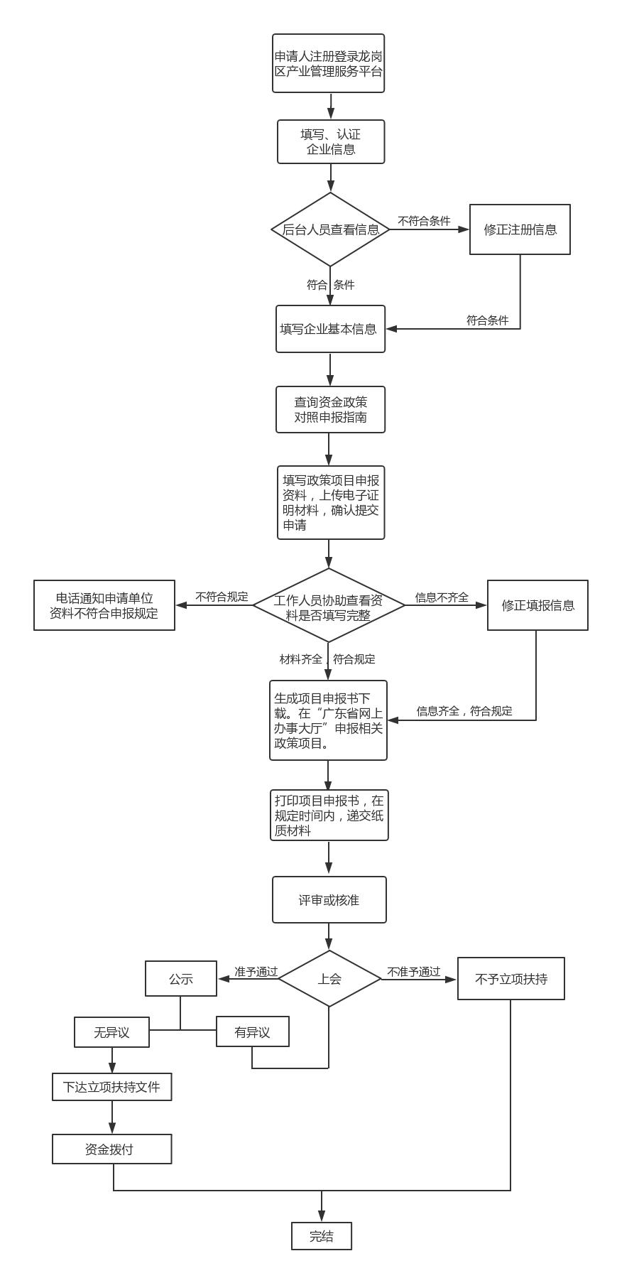 龍崗區(qū)科技項目申報流程圖