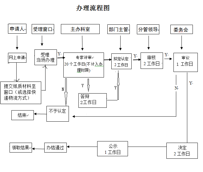 深圳市高新技術(shù)項目認(rèn)定申報流程