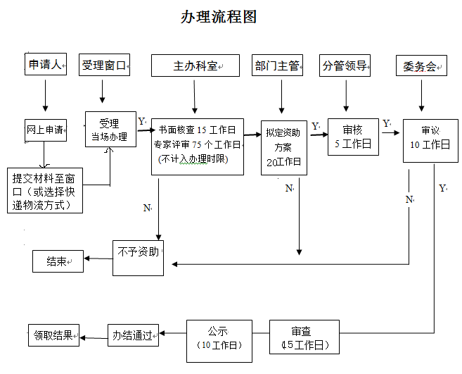 深圳市企業(yè)研究開發(fā)資助計(jì)劃辦理流程