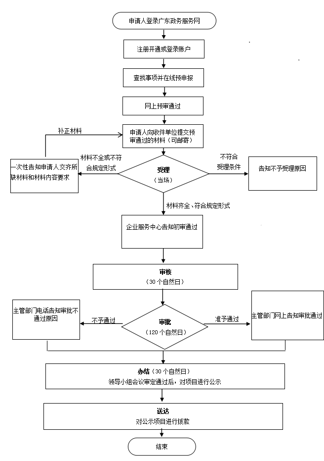 深圳市南山區(qū)科技金融貼息資助計(jì)劃辦理流程