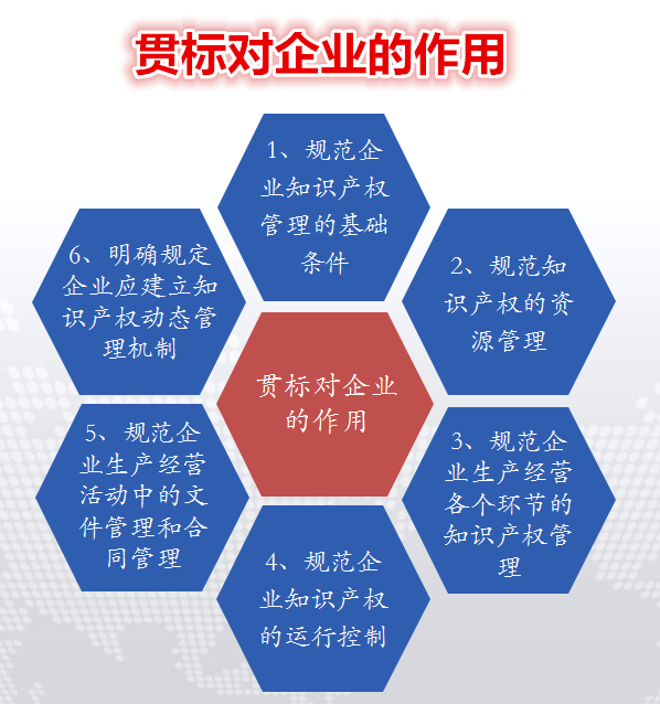 知識(shí)產(chǎn)權(quán)貫標(biāo)的作用
