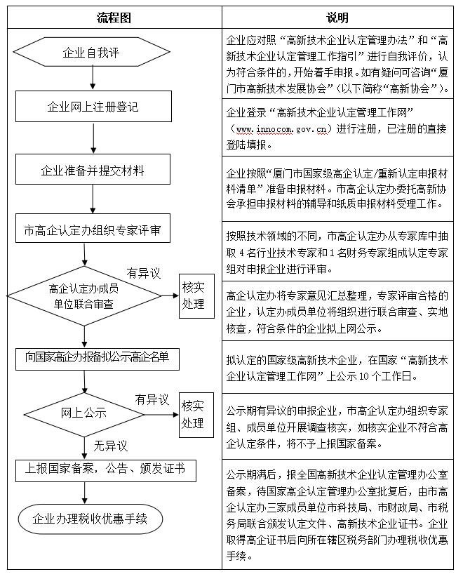 廈門市國家級高企認定/重新認定工作流程