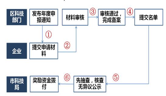 廈門市2019年市級(jí)高新技術(shù)企業(yè)備案流程