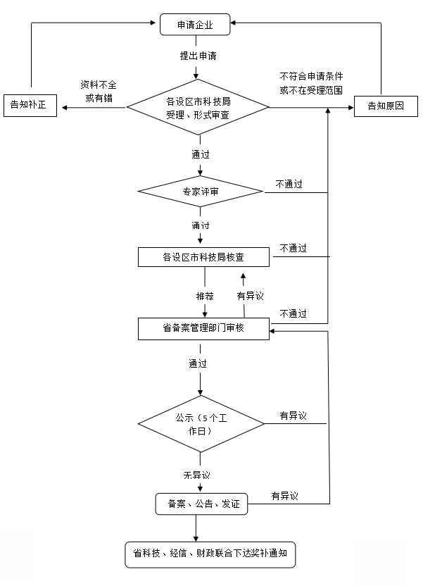 福建省級高新技術企業(yè)備案流程圖