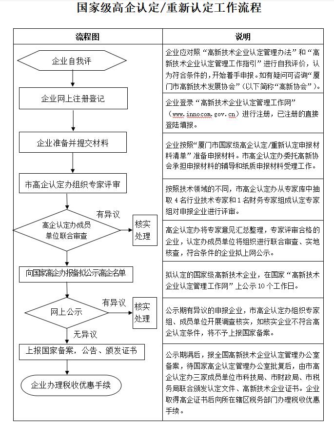 2019年廈門市國家級高新技術(shù)企業(yè)復(fù)審申報認定流程