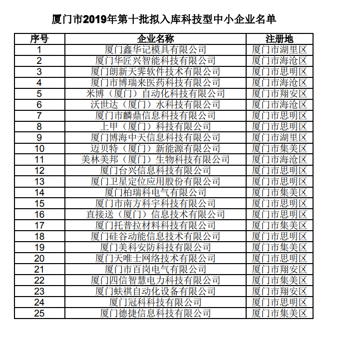 廈門市2019年第十批擬入庫科技型中小企業(yè)名單公示