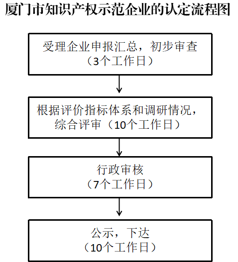 廈門市知識產(chǎn)權(quán)示范單位認(rèn)定辦理流程
