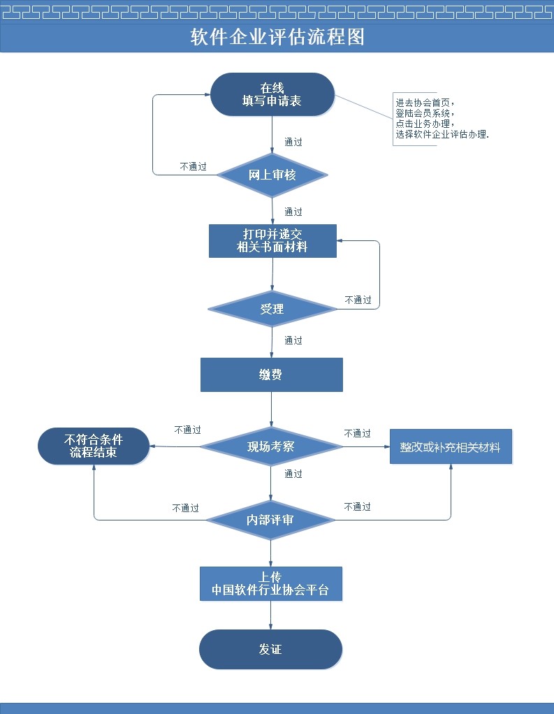 軟件企業(yè)評(píng)估辦理流程