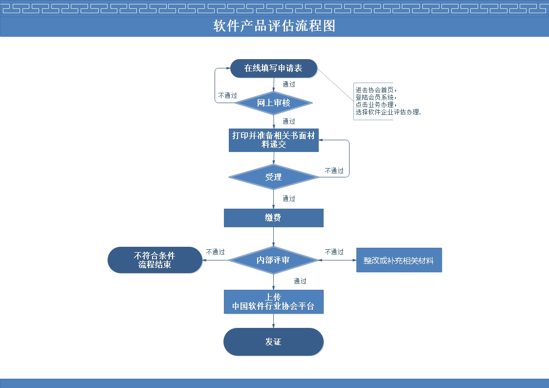 軟件產(chǎn)品評(píng)估流程