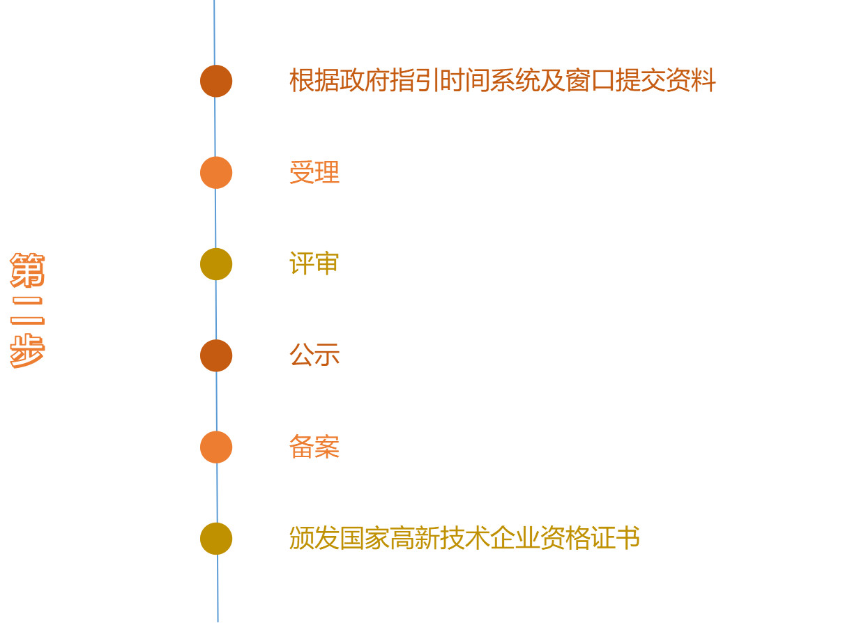 高新技術(shù)企業(yè)申報流程