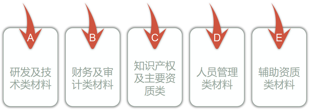 高新企業(yè)認(rèn)定的材料