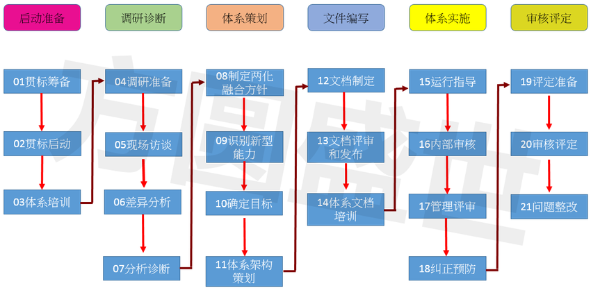 深圳市兩化融合貫標(biāo)體系認(rèn)證流程