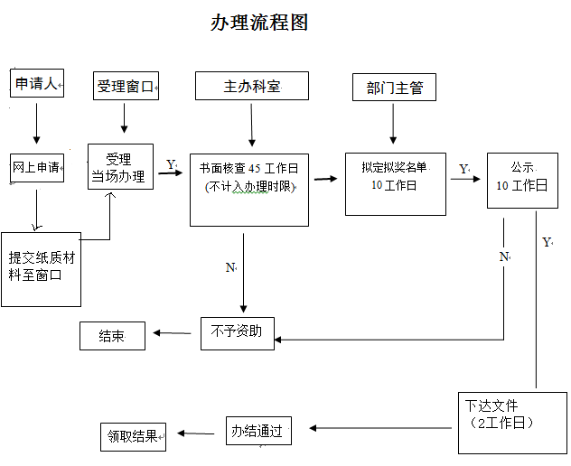深圳市國(guó)家和廣東省科技獎(jiǎng)配套獎(jiǎng)勵(lì)辦理流程