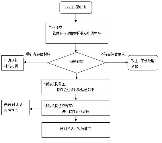 軟件企業(yè)評(píng)估流程