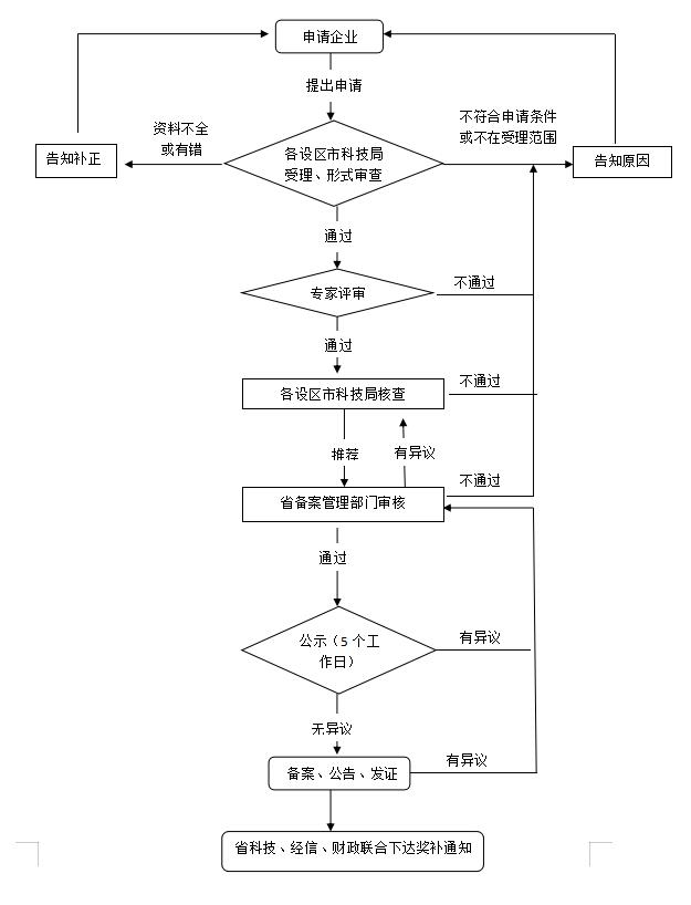 福建省省級高新技術(shù)企業(yè)備案流程圖
