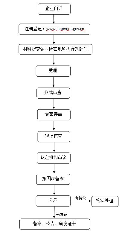 高新技術(shù)企業(yè)認(rèn)定工作流程圖
