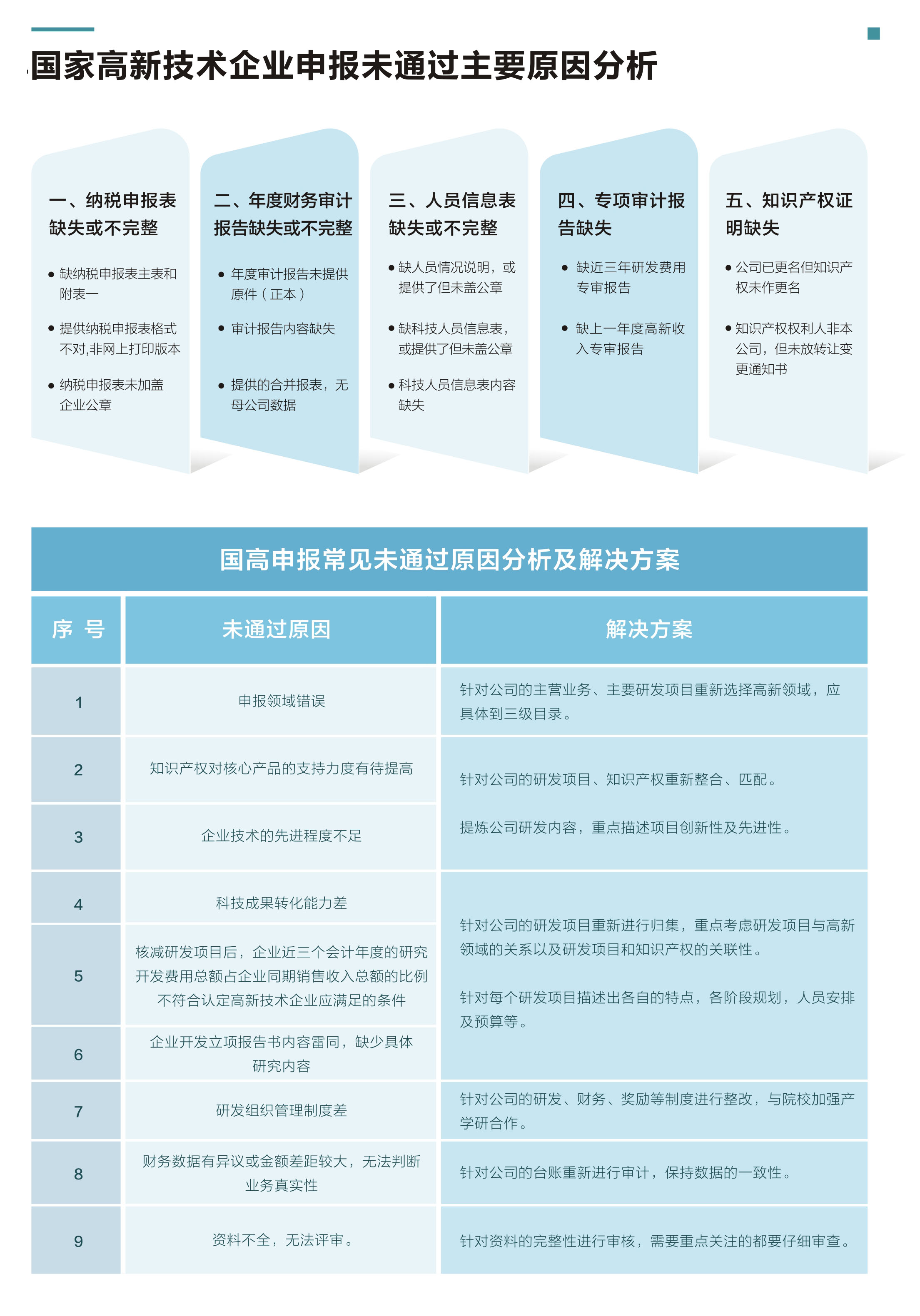 國家高新技術企業(yè)申報未通過主要原因分析