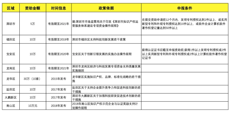 深圳市最新知識(shí)產(chǎn)權(quán)貫標(biāo)資助政策