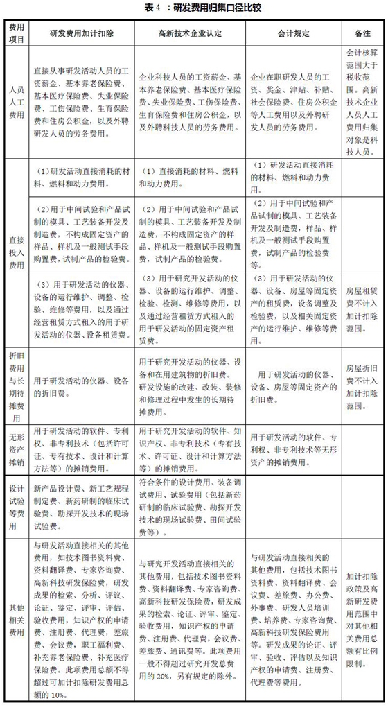 研發(fā)費(fèi)用歸集口徑比較