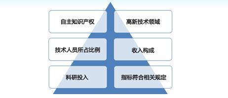 高新技術(shù)企業(yè)認(rèn)定申報要點