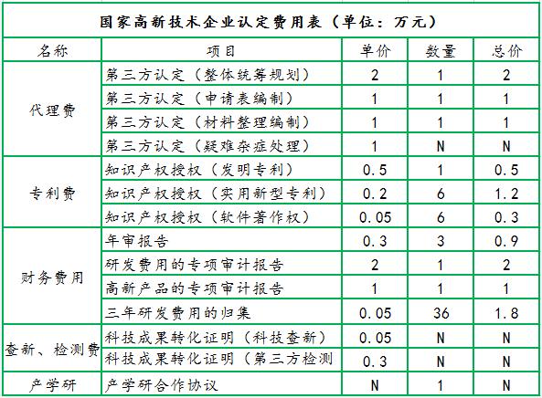 申報高新技術(shù)企業(yè)認定費用