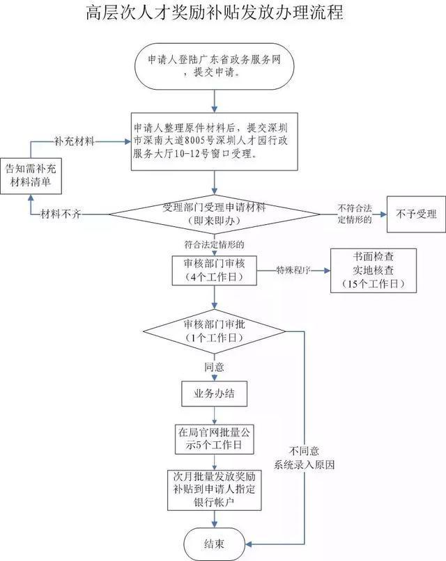 深圳高層次人才獎(jiǎng)勵(lì)補(bǔ)貼辦理流程
