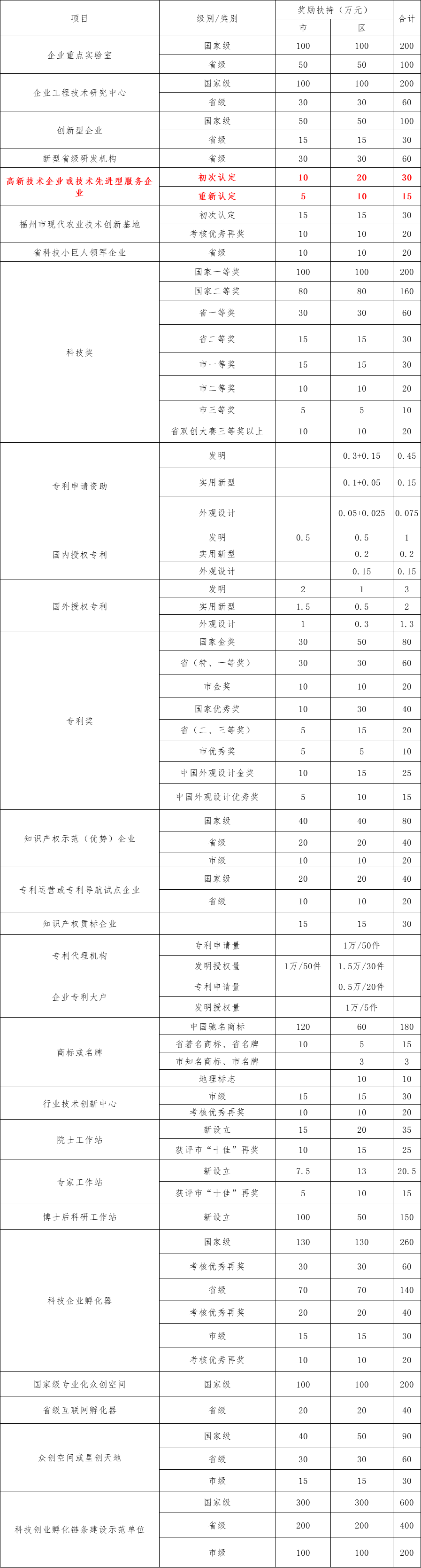 福州市晉安區(qū)國家高新技術企業(yè)認定補貼