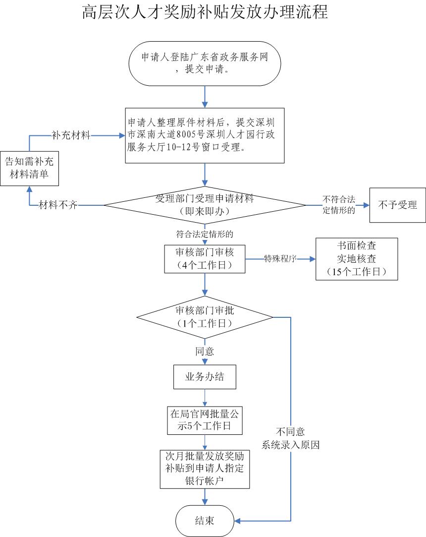 深圳國(guó)內(nèi)高層次人才和海外高層次人才獎(jiǎng)勵(lì)補(bǔ)貼申請(qǐng)指南