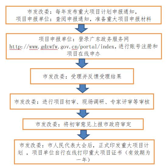 深圳市2020年重大項目申報指南