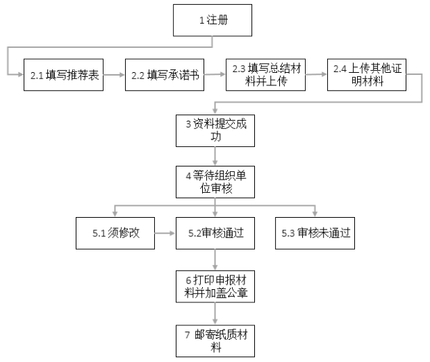2019年全國(guó)質(zhì)量標(biāo)桿遴選說明