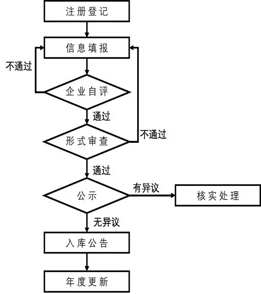 2019年科技型中小企業(yè)評價