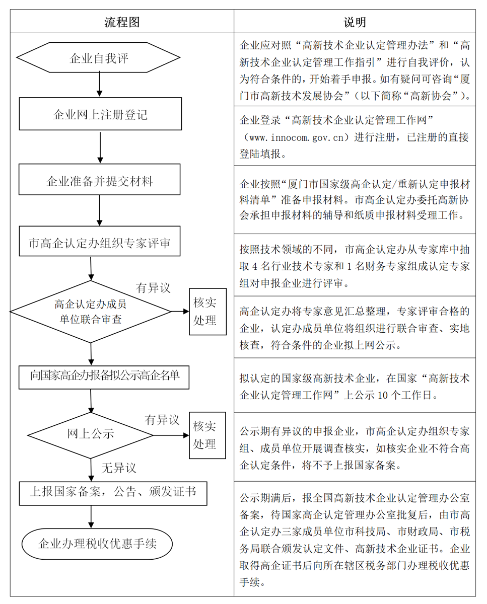 2019年國(guó)家級(jí)高新技術(shù)企業(yè)認(rèn)定重新認(rèn)定流程圖