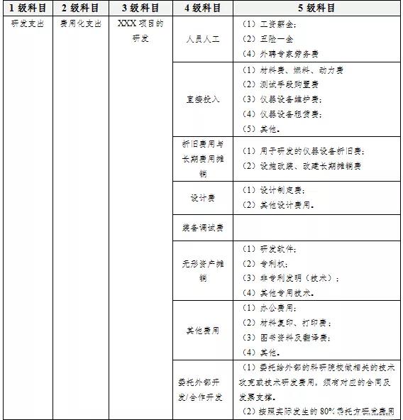 研發(fā)費(fèi)用和國家高新技術(shù)企業(yè)之間的關(guān)系