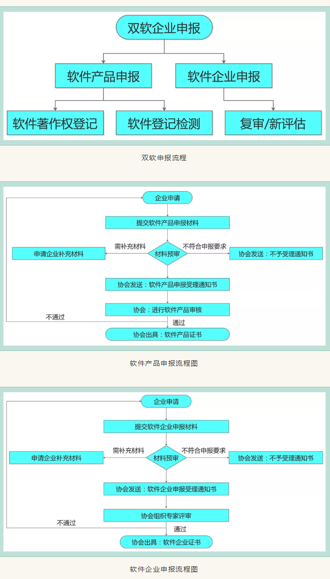 雙軟申報流程和周期