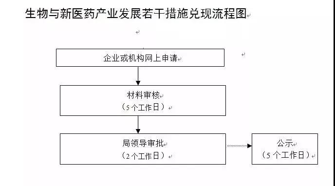 廈門(mén)市加快生物醫(yī)藥與健康產(chǎn)業(yè)發(fā)展若千措施